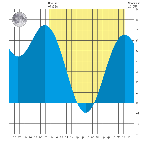 Amak Island tide chart for Sunday, August 22, 2021