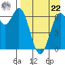 Amak Island tide chart for Sunday, August 22, 2021