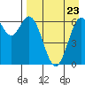 Amak Island tide chart for Monday, August 23, 2021