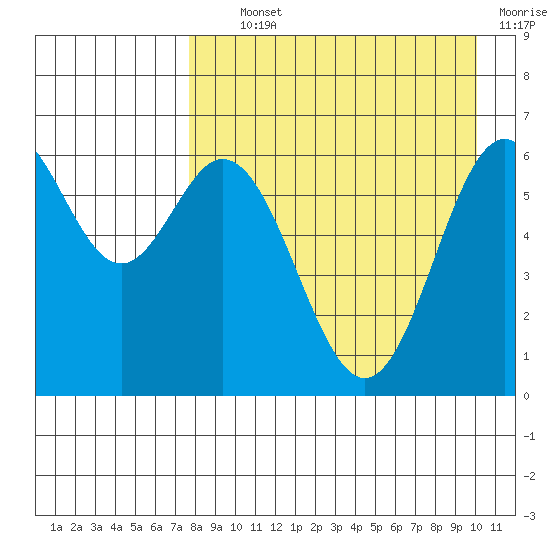 Amak Island tide chart for Tuesday, August 24, 2021