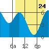 Amak Island tide chart for Tuesday, August 24, 2021