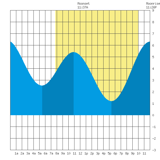 Amak Island tide chart for Wednesday, August 25, 2021