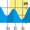 Amak Island tide chart for Wednesday, August 25, 2021