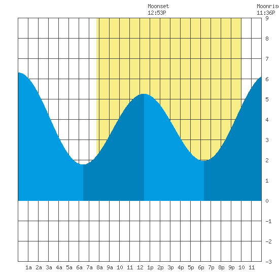 Amak Island tide chart for Thursday, August 26, 2021