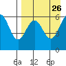 Amak Island tide chart for Thursday, August 26, 2021