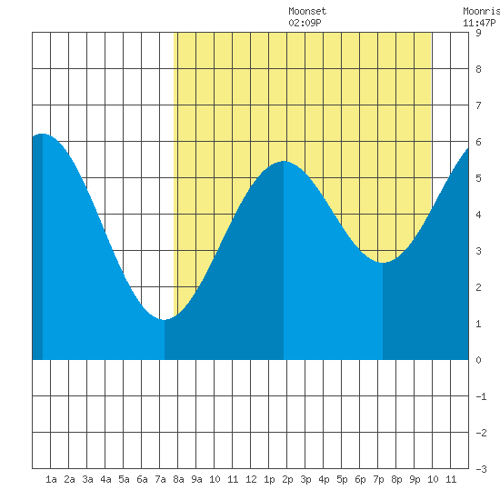 Amak Island tide chart for Friday, August 27, 2021