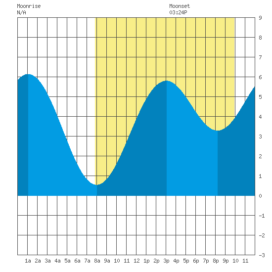 Amak Island tide chart for Saturday, August 28, 2021