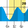 Amak Island tide chart for Saturday, August 28, 2021