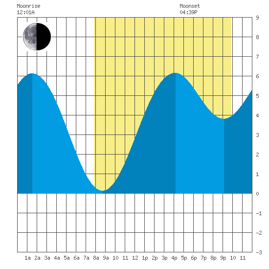 Amak Island tide chart for Sunday, August 29, 2021