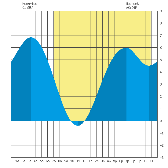 Amak Island tide chart for Monday, August 2, 2021