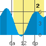 Amak Island tide chart for Monday, August 2, 2021