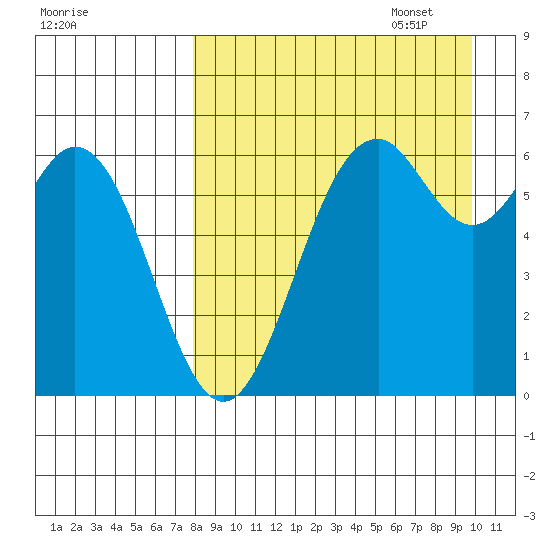 Amak Island tide chart for Monday, August 30, 2021