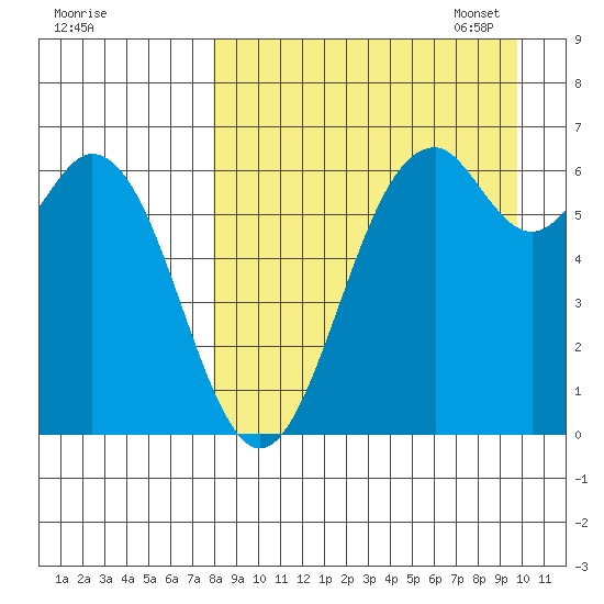 Amak Island tide chart for Tuesday, August 31, 2021