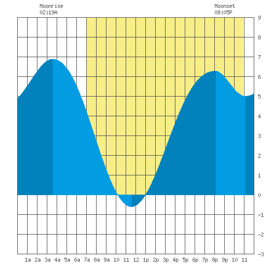 Amak Island tide chart for Tuesday, August 3, 2021