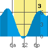 Amak Island tide chart for Tuesday, August 3, 2021