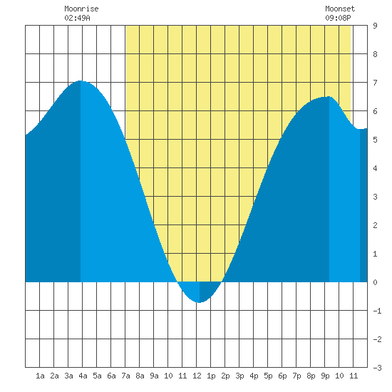 Amak Island tide chart for Wednesday, August 4, 2021