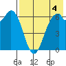 Amak Island tide chart for Wednesday, August 4, 2021