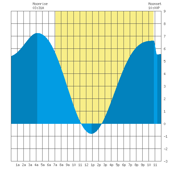 Amak Island tide chart for Thursday, August 5, 2021