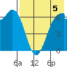 Amak Island tide chart for Thursday, August 5, 2021