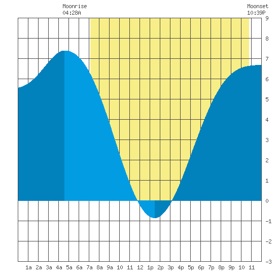 Amak Island tide chart for Friday, August 6, 2021