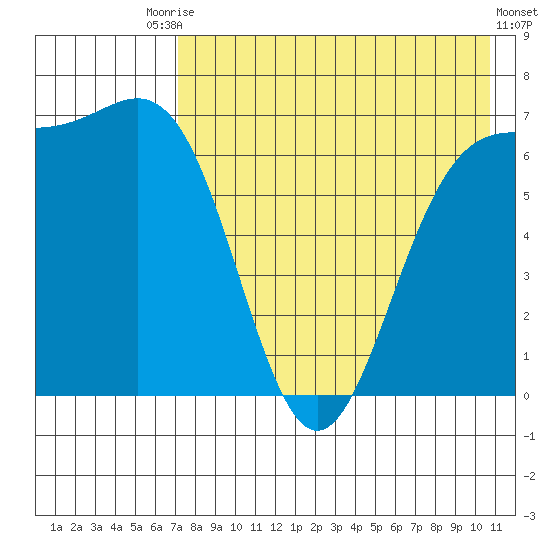 Amak Island tide chart for Saturday, August 7, 2021