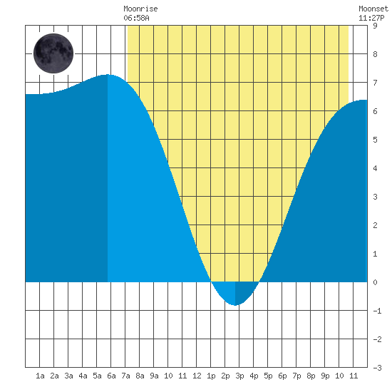 Amak Island tide chart for Sunday, August 8, 2021