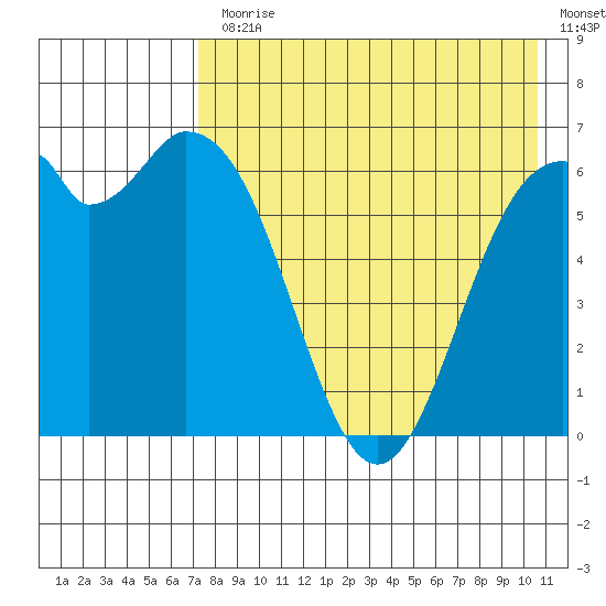 Amak Island tide chart for Monday, August 9, 2021