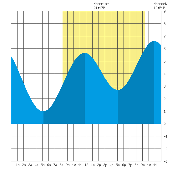 Amak Island tide chart for Friday, September 10, 2021