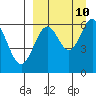 Amak Island tide chart for Friday, September 10, 2021