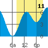 Amak Island tide chart for Saturday, September 11, 2021