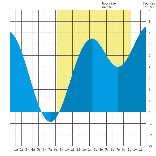Amak Island tide chart for Sunday, September 12, 2021