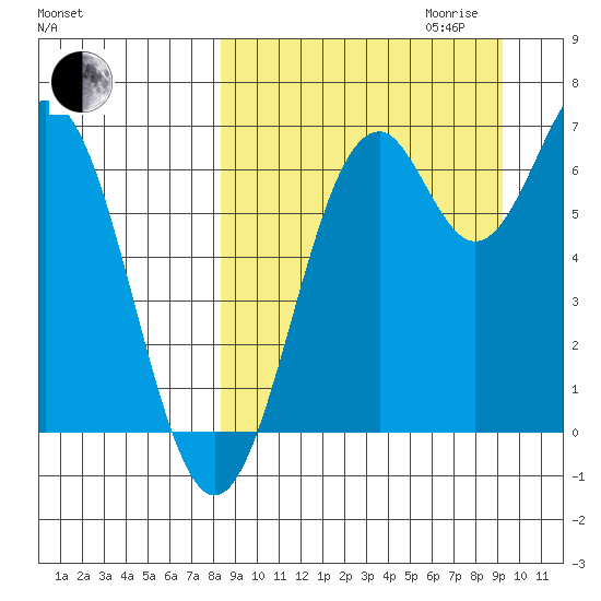 Amak Island tide chart for Monday, September 13, 2021