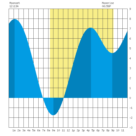 Amak Island tide chart for Tuesday, September 14, 2021