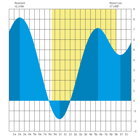 Amak Island tide chart for Wednesday, September 15, 2021