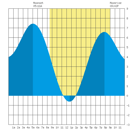 Amak Island tide chart for Saturday, September 18, 2021