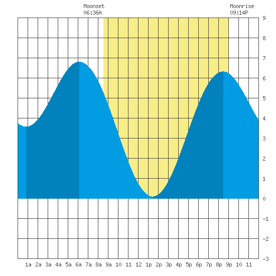 Amak Island tide chart for Sunday, September 19, 2021