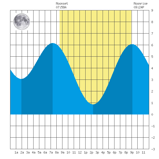 Amak Island tide chart for Monday, September 20, 2021