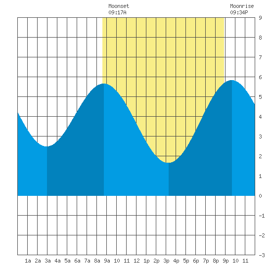 Amak Island tide chart for Tuesday, September 21, 2021