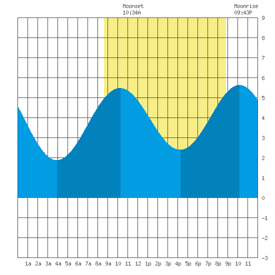 Amak Island tide chart for Wednesday, September 22, 2021