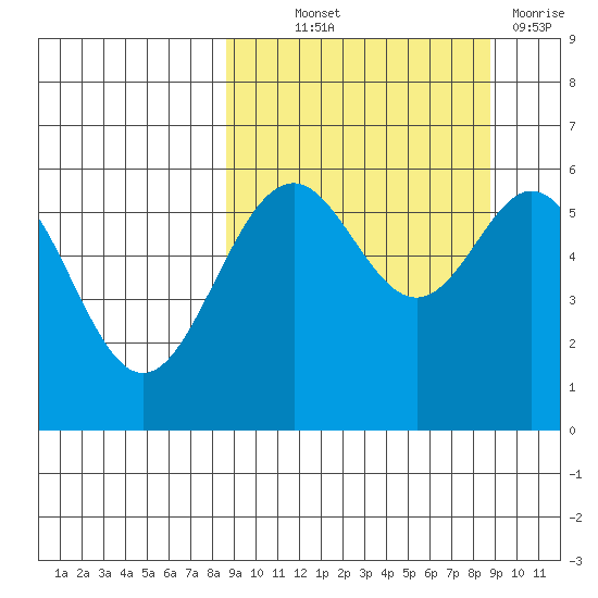 Amak Island tide chart for Thursday, September 23, 2021