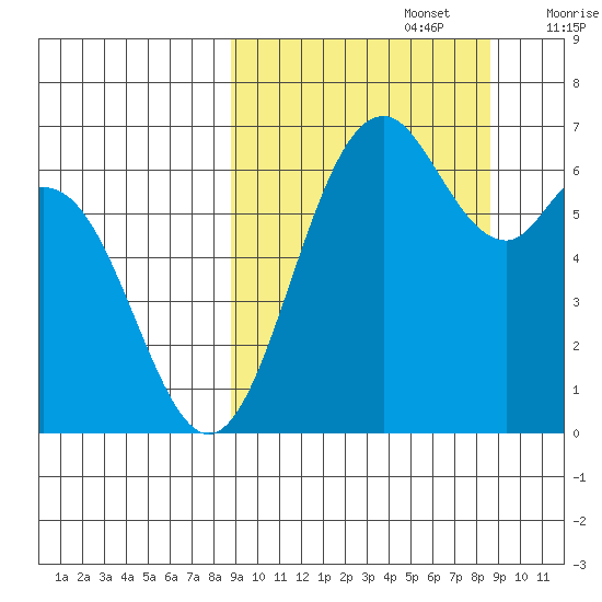 Amak Island tide chart for Monday, September 27, 2021