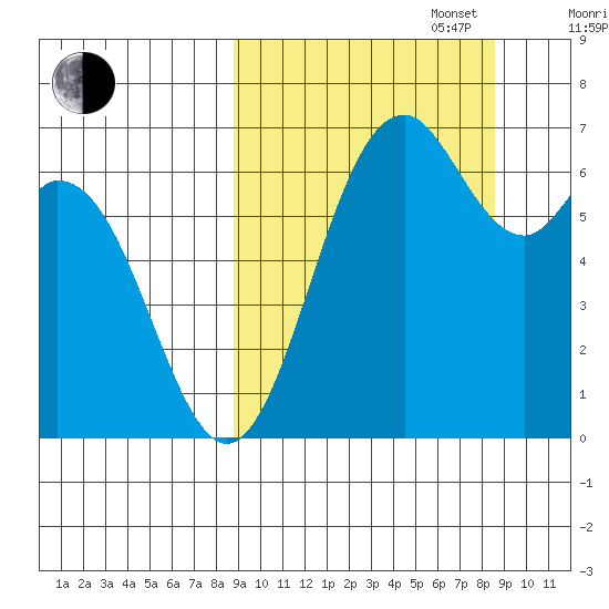 Amak Island tide chart for Tuesday, September 28, 2021