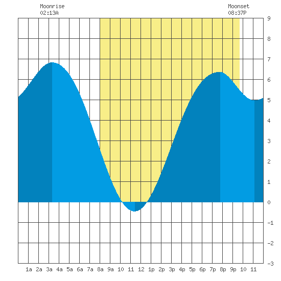 Amak Island tide chart for Thursday, September 2, 2021
