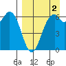Amak Island tide chart for Thursday, September 2, 2021