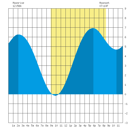 Amak Island tide chart for Thursday, September 30, 2021