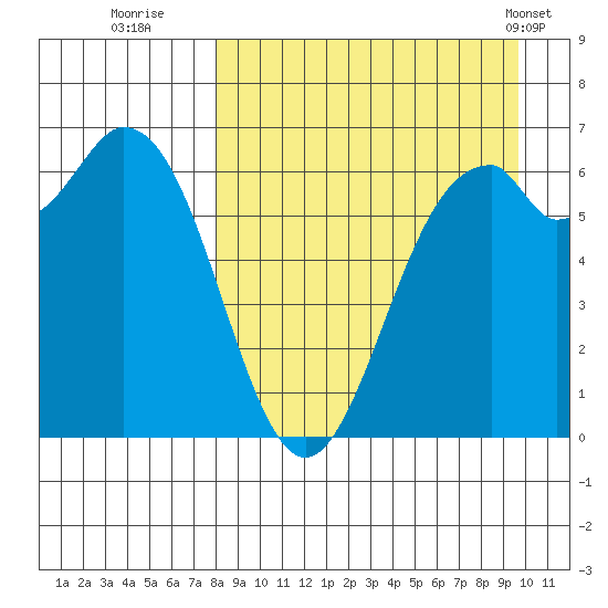 Amak Island tide chart for Friday, September 3, 2021