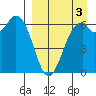 Amak Island tide chart for Friday, September 3, 2021
