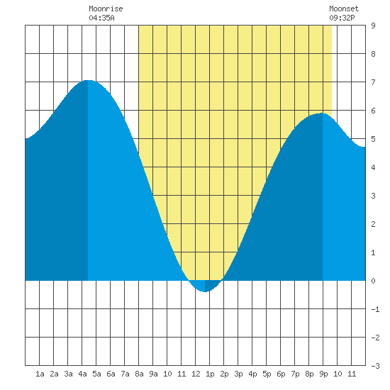 Amak Island tide chart for Saturday, September 4, 2021