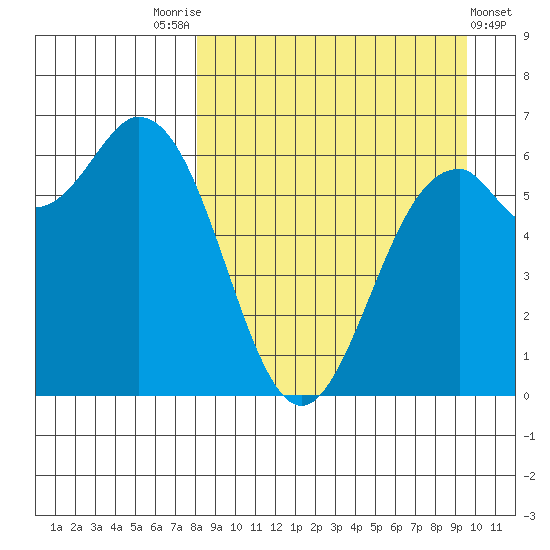 Amak Island tide chart for Sunday, September 5, 2021