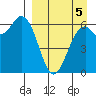 Amak Island tide chart for Sunday, September 5, 2021